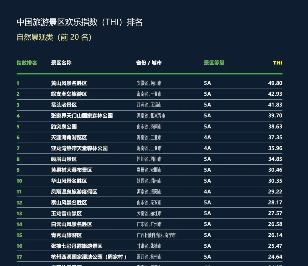 China's First! "China Tourist Attraction Happiness Index (THI)" Officially Released