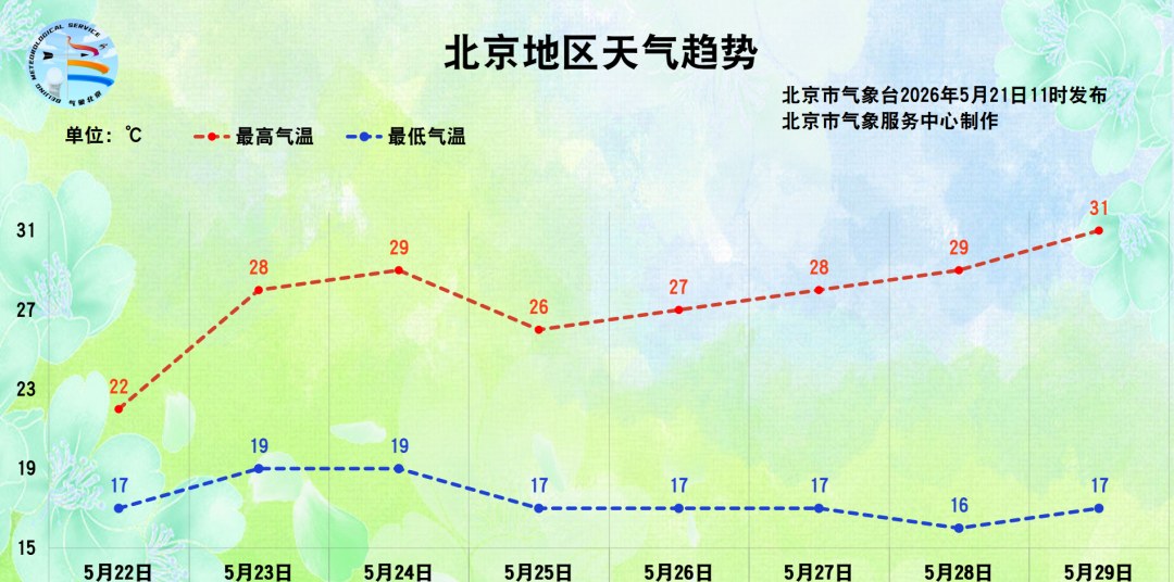 Rain from Late Tonight to Tomorrow in Beijing! And More Rain Next Week! Expected Time—