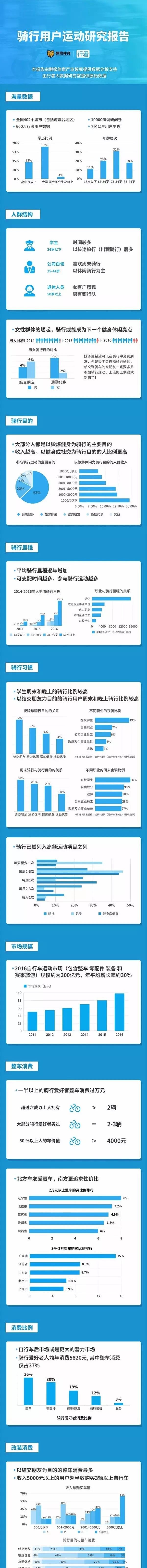 Northern Riders Prefer Luxury Cars While Southerners Seek Cost-Effectiveness: Insights into Chinese Cycling User Behavior (27-page PPT) | Lanxiong Think Tank